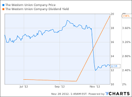 western union bargain value stock yielding 3 9 or