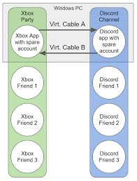For those concerned with privacy, security discord was originally designed to cater to the. How To Connect An Xbox Party Chat With A Discord Voice Channel Or Other Combinations Of Voip Services R Discordapp