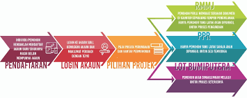 Permohonan erumah johor 2020 online rumah mampu milik johor. Permohonan Rumah Mampu Milik Johor Rmmj