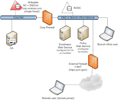 Certificate Enrollment Web Services In Active Directory Certificate Services Technet Articles United States English Technet Wiki