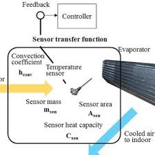 Air conditioner — air conditioners n count an air conditioner is a machine which keeps the air in a building cool and dry. Traditional Air Conditioner Uses A Temperature Sensor Installed On The Download Scientific Diagram