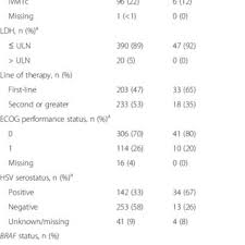 Pdf Durable Response Rate As An Endpoint In Cancer Immunotherapy Insights From Oncolytic Virus Clinical Trials