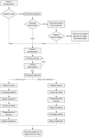 64 Explicit First Responder Flow Chart