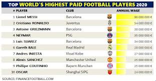 It is no coincidence a roma player tops the charts for wages, as the capital outfit have been shelling out big sums in recent years ever since their american takeover. Top 10 World S Highest Paid Football Players 2020 Finance Football