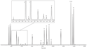 Achieve extremely sensitive detection of organic compounds over a wide linear dynamic range using the thermo scientific instant connect flame ionization detector (fid) for trace 1300 gc series. Chromatogram View