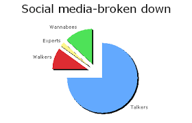 Social Media Pie Charts For 2008 Direct Marketing Observations