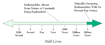Afterwards, they decay at a predictable rate. Radiometric Dating