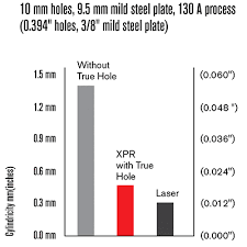 how to get better plasma hole quality with true hole