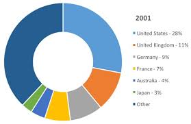 Measuring Up Global Market Share And National Targets In