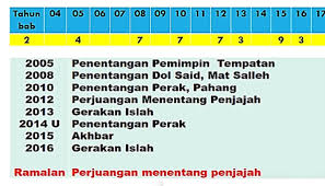 Tingkatan 5 sejarah bab 1 : Spm 2017 Spots Etc Posts Facebook