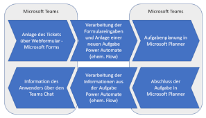 Check spelling or type a new query. Office 365 Ein Ticketsystem In 30 Minuten Bauen Gsd Mbh