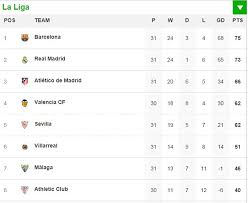 Find out which football teams are leading the pack or at the foot of the table in the spanish la liga on bbc sport. La Liga Table Points 2015