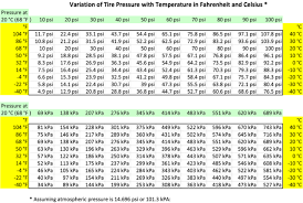 file cold tire pressures versus temperature png wikimedia