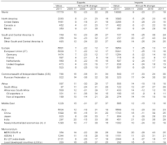 wto 2012 press releases trade growth to slow in 2012