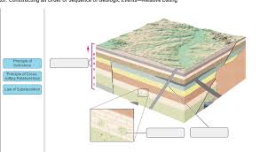 Relative dating is the science determining the relative order of past events, without necessarily determining their absolute age. Solved Below Is A Geologic Structure That Illustrates The Chegg Com