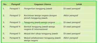 Oct 01, 2020 · kunci jawaban tema 4 kelas 3 halaman 51 52 buku siswa kurikulum 2013 kurikulum buku buku pelajaran. Kunci Jawaban Bahasa Indonesia Kelas 9 Halaman 86 File Ini