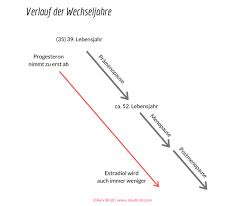 Die perimenopause kann 4 bis 10 jahre vor der menopause einsetzen. Sind Es Die Wechseljahre An Diesen Sicheren Anzeichen Erkennst Du Sie Lemondays