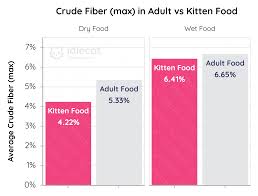 Kitten Food Vs Adult Cat Food What Are The Differences