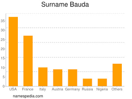 See the pronunciation key for a guide on how to write the sounds; Bauda Names Encyclopedia