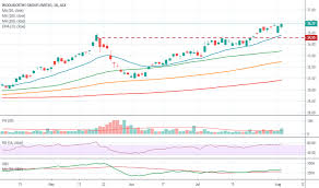 Wow Stock Price And Chart Asx Wow Tradingview