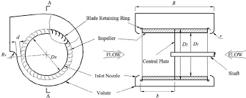 Measuring 11.5 x 9.3 x 12.3 and weighing only 7.9 pounds, this compact and lightweight blower fits into tight spaces in workshops, job sites, garages. Configurations Of The Squirrel Cage Fan With Double Suction Type Download Scientific Diagram
