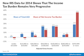 New Irs Data Wealthy Paid 55 Percent Of Income Taxes In