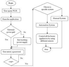 Flow Chart For Working Procedure Of The Design Download