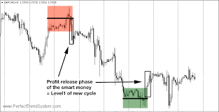 The money of the 95% of retail traders who lose money usually goes to the 8 big the concept of the strategy is derived by understanding the three phases of price movement in the see snapshot below. Market Phase Indicator Mt4 Moon Forex Trading å°ç£å¤–åŒ¯ä¿è­‰é‡'é–‹æˆ¶