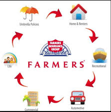 Homeowners insurance covers damage to your home and its contents. Are You Fully Covered Farmers Insurance Umbrella Insurance Life Insurance Policy
