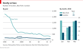 Daily Chart New Yorks Annual Murder Statistics Are Still