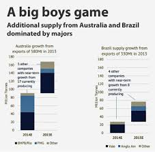 Charts Iron Ore Price Wont Withstand 2015 Supply Flood