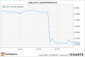 Why Lifelock Inc Stock Plummeted 52 In July The Motley Fool