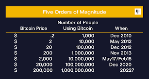 The bitcoin market cap is 64 times higher than it was in 2017. Five Orders Of Magnitude Pantera