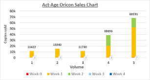 Act Age Oricon Sales Chart Actage
