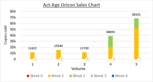 act age oricon sales chart actage