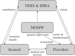 In response to concerns over subjecting students to the costlier state insurance program. Effects Of Public And Private Health Insurance On Medical Service Utilization In The National Health Insurance System National Panel Study In The Republic Of Korea Bmc Health Services Research Full Text