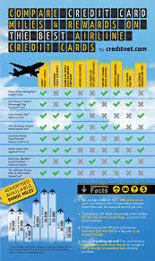 When you're trying to pick the best airline credit card, follow these six simple steps to evaluate each card: Compare Credit Card Miles And Rewards On The Best Airline Credit Cards Infographic Airline Credit Cards Best Airline Credit Cards Credit Card Infographic