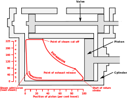 Maybe you would like to learn more about one of these? Cutoff Steam Engine Wikipedia