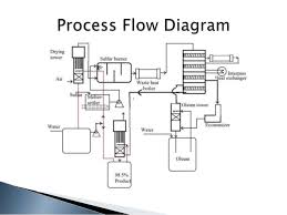 sulfuric acid manufacturing and process flow diagram