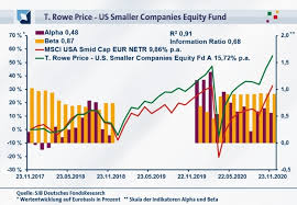 Small cap funds are a class of equity funds that invest predominantly in companies across all market sectors with a market capitalisation in the range of rs 10 crore and rs 500 crore. Sjb Fondsecho Sjb Fondsecho T Rowe Price Us Smaller Companies Equity Fund Nachricht Finanzen Net