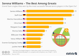 chart serena williams the best among greats statista