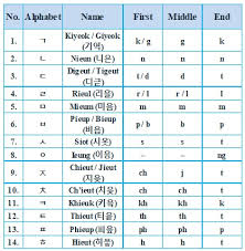 After making basic shapes, he doubled characters like ㄲ, ㄸ, ㅃ, ㅉ, . Learn The Korean Alphabet Hangeul Mufko