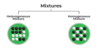 Difference Between Homogeneous And Heterogeneous Mixture