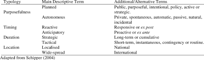 Adaptation to climate change is often necessary to continue living in one place. Types Of Adaptation To Climate Change Types Of Adaptation To Climate Change Download Table