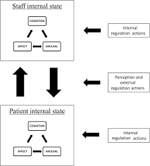 Image result for CALMER Approach to Difficult Clinical Encounters