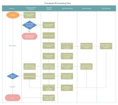 complaint processing flowchart