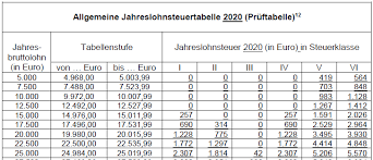 Es gibt in dieser steuerklasse keinen. Lohnsteuertabelle 2020
