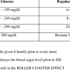 Sc Sliding Scale Insulin Therapy Ssi Doses Download Table