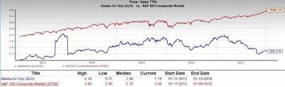 Should Value Investors Consider Alaska Air Group Alk Stock