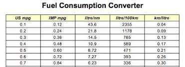 Fuel Consumption Converter